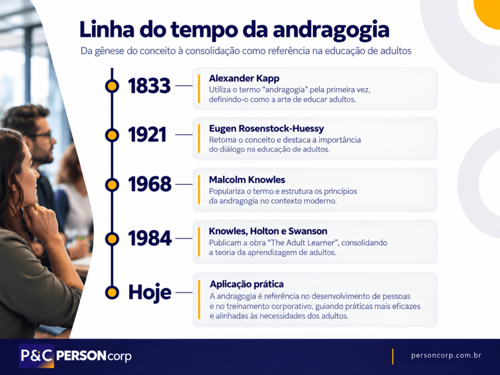 Linha do tempo da andragogia, de Alexander Kapp em 1833 a Malcolm Knowles