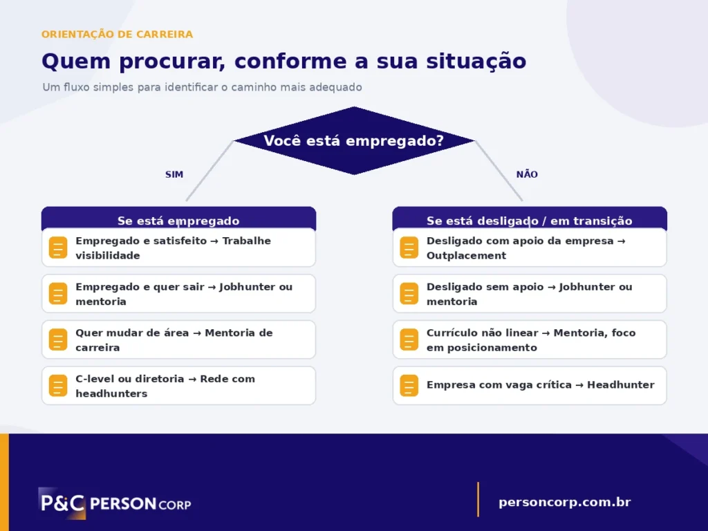 Fluxo de decisão entre headhunter, jobhunter e outplacement conforme a situação do profissional