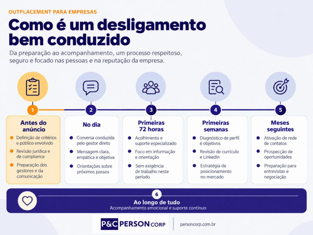 Linha do tempo de um desligamento bem conduzido, do planejamento ao acompanhamento pós-saída