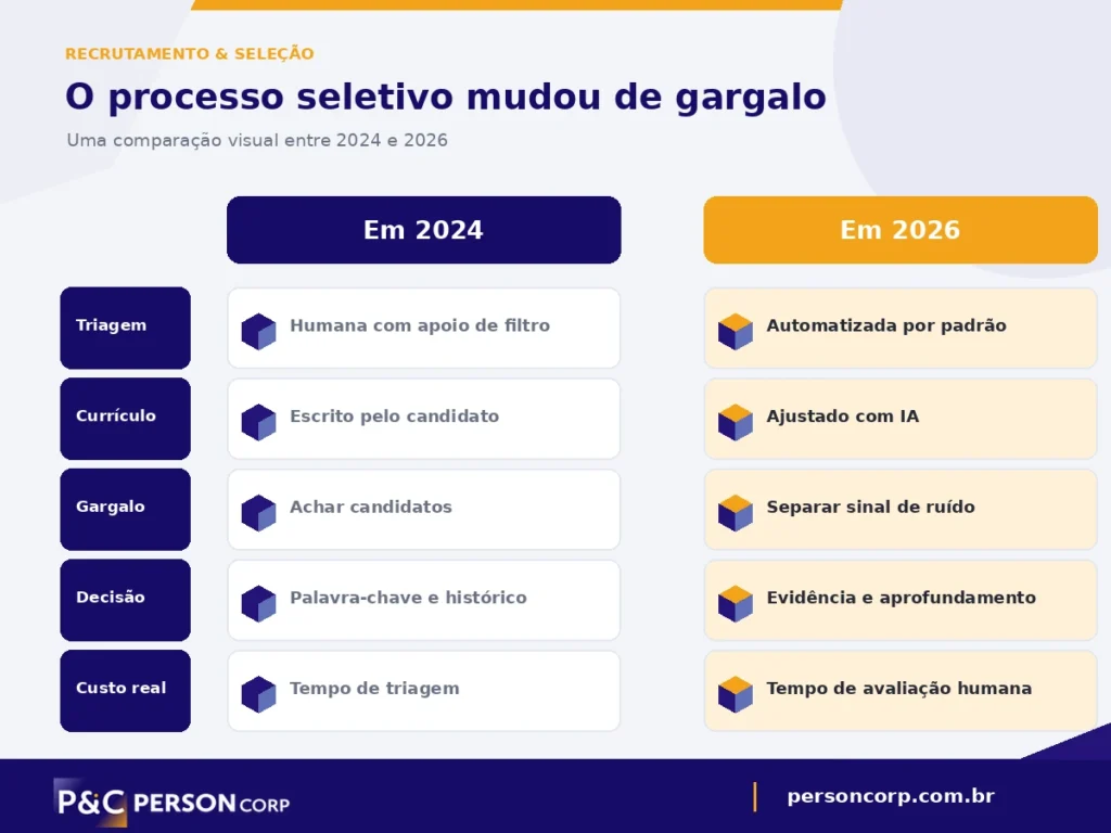 Comparação entre o processo seletivo de 2024 e o de 2026