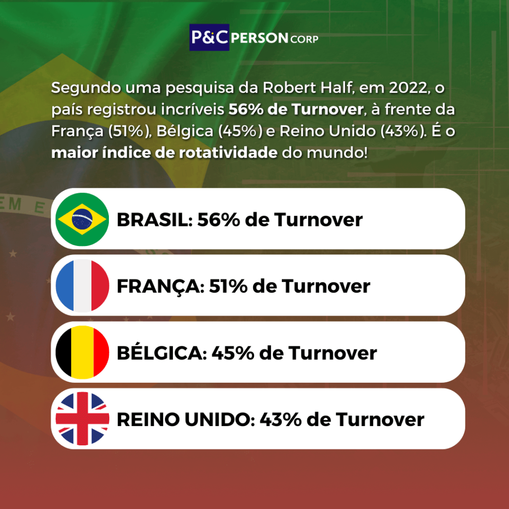 Brasil maior taxa de turnover do mundo