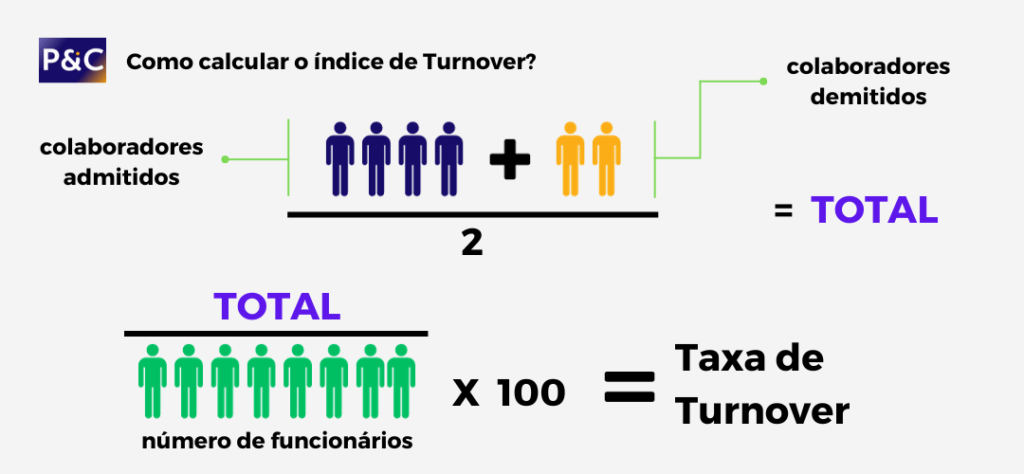 como fazer cálculo turnover