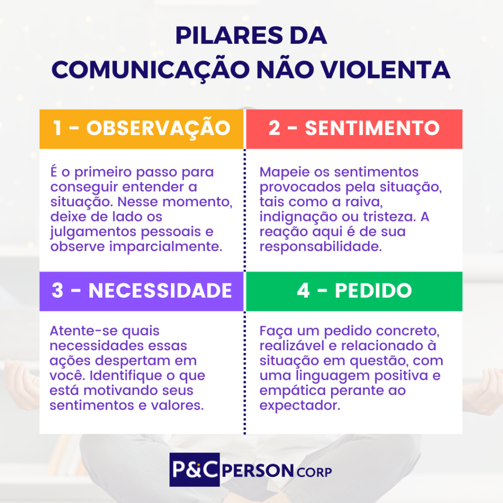 4 pilares comunicação não violenta