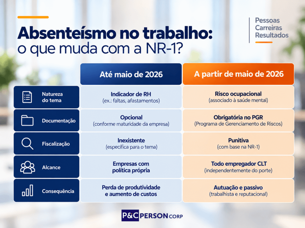 Comparação entre a gestão de absenteísmo antes e depois da vigência da NR-1