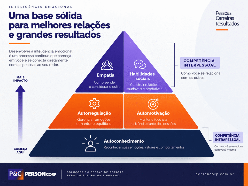 Os cinco pilares da inteligência emocional no trabalho organizados em framework