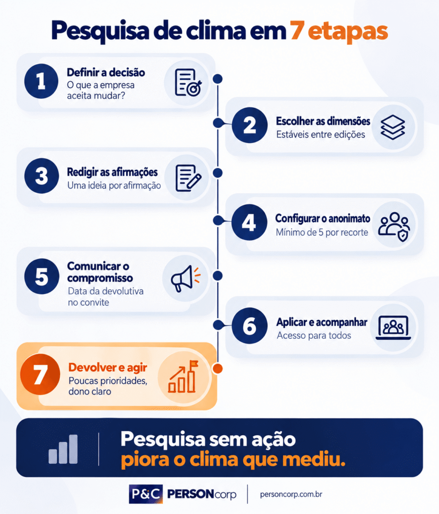 Infográfico com as 7 etapas para fazer uma pesquisa de clima organizacional, da definição da decisão à devolutiva