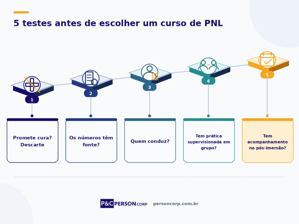 Framework com cinco testes para escolher um curso de PNL: promessa de cura, fonte dos números, quem conduz, prática supervisionada e acompanhamento depois do curso